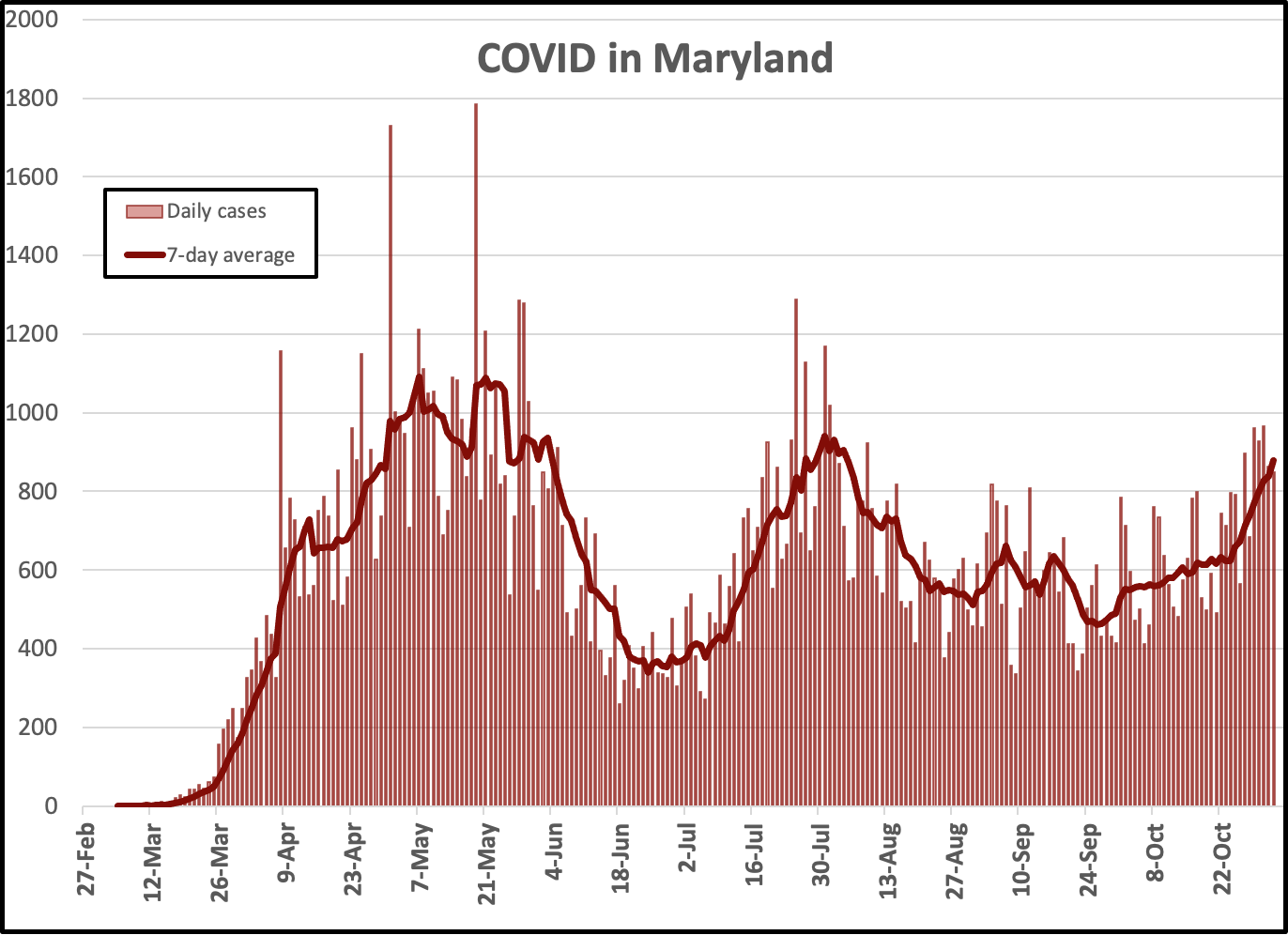 A chart displaying the trend of COVID-19 cases in Maryland.